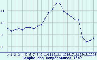 Courbe de tempratures pour Brest (29)