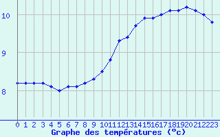 Courbe de tempratures pour Trappes (78)