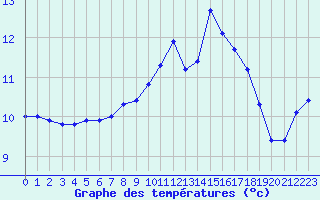 Courbe de tempratures pour Trelly (50)