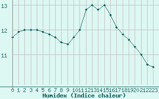 Courbe de l'humidex pour Saint-Brieuc (22)