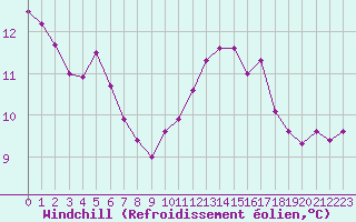 Courbe du refroidissement olien pour Turretot (76)