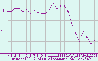 Courbe du refroidissement olien pour Saint-Mdard-d