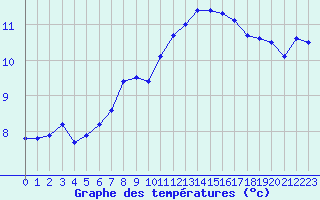 Courbe de tempratures pour Deauville (14)