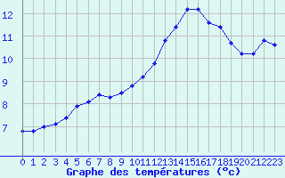 Courbe de tempratures pour Courcouronnes (91)