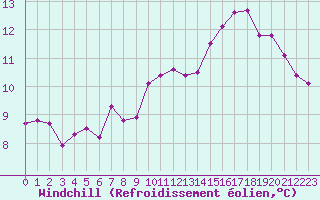 Courbe du refroidissement olien pour Millau (12)