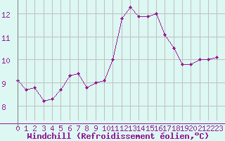 Courbe du refroidissement olien pour Bourg-Saint-Andol (07)
