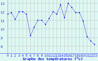 Courbe de tempratures pour Le Touquet (62)