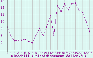 Courbe du refroidissement olien pour Saint-Brieuc (22)