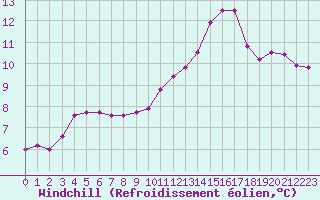 Courbe du refroidissement olien pour Montlimar (26)