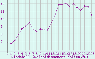 Courbe du refroidissement olien pour Beauvais (60)