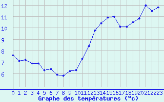 Courbe de tempratures pour Dieppe (76)