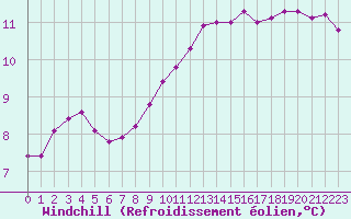 Courbe du refroidissement olien pour Tours (37)