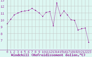 Courbe du refroidissement olien pour Vannes-Sn (56)