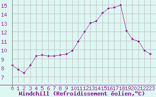 Courbe du refroidissement olien pour Saint-Laurent Nouan (41)