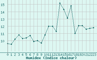 Courbe de l'humidex pour Auxerre-Perrigny (89)