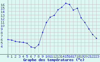 Courbe de tempratures pour Thoiras (30)