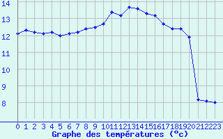 Courbe de tempratures pour Croisette (62)