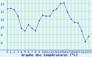 Courbe de tempratures pour Alistro (2B)