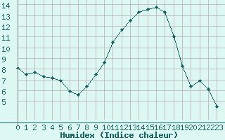 Courbe de l'humidex pour Nmes - Garons (30)