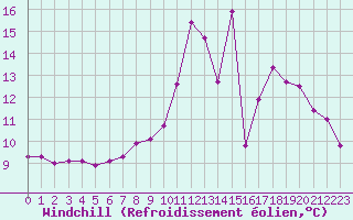 Courbe du refroidissement olien pour Saint-Philbert-sur-Risle (27)