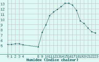 Courbe de l'humidex pour Variscourt (02)