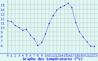 Courbe de tempratures pour Sallles d