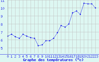 Courbe de tempratures pour Sainte-Locadie (66)