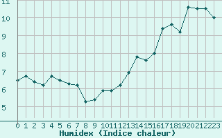 Courbe de l'humidex pour Sainte-Locadie (66)