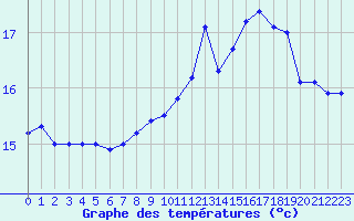 Courbe de tempratures pour Le Touquet (62)