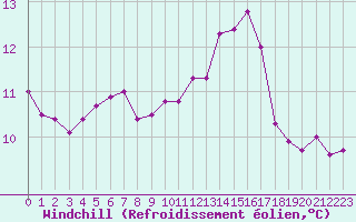 Courbe du refroidissement olien pour Pordic (22)