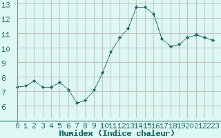 Courbe de l'humidex pour Cherbourg (50)