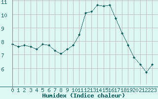 Courbe de l'humidex pour Rochegude (26)