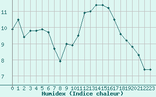 Courbe de l'humidex pour Guret Saint-Laurent (23)