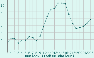 Courbe de l'humidex pour Figari (2A)