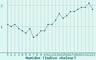 Courbe de l'humidex pour Paris Saint-Germain-des-Prs (75)