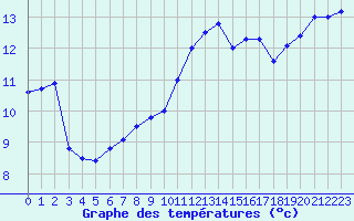 Courbe de tempratures pour Lanvoc (29)