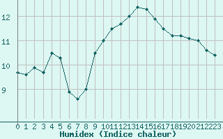 Courbe de l'humidex pour Turretot (76)