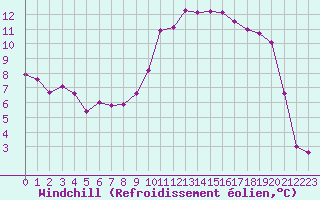 Courbe du refroidissement olien pour Crest (26)