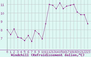 Courbe du refroidissement olien pour Ste (34)
