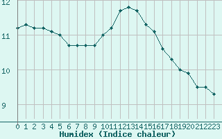 Courbe de l'humidex pour Ploudalmezeau (29)