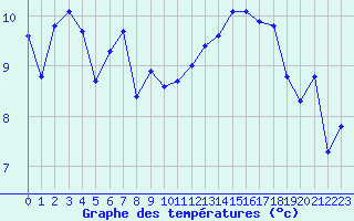 Courbe de tempratures pour Crest (26)