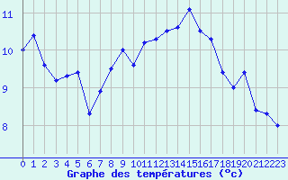 Courbe de tempratures pour Brest (29)