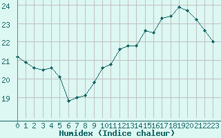 Courbe de l'humidex pour Saint-Laurent Nouan (41)