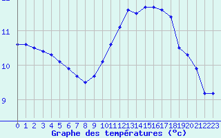 Courbe de tempratures pour Gourdon (46)
