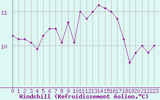Courbe du refroidissement olien pour Aigrefeuille d