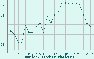 Courbe de l'humidex pour Agde (34)