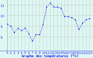 Courbe de tempratures pour Treize-Vents (85)