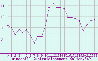 Courbe du refroidissement olien pour Treize-Vents (85)