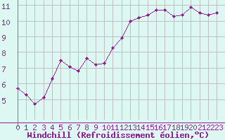 Courbe du refroidissement olien pour Melun (77)