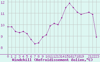 Courbe du refroidissement olien pour Saint-Philbert-sur-Risle (27)